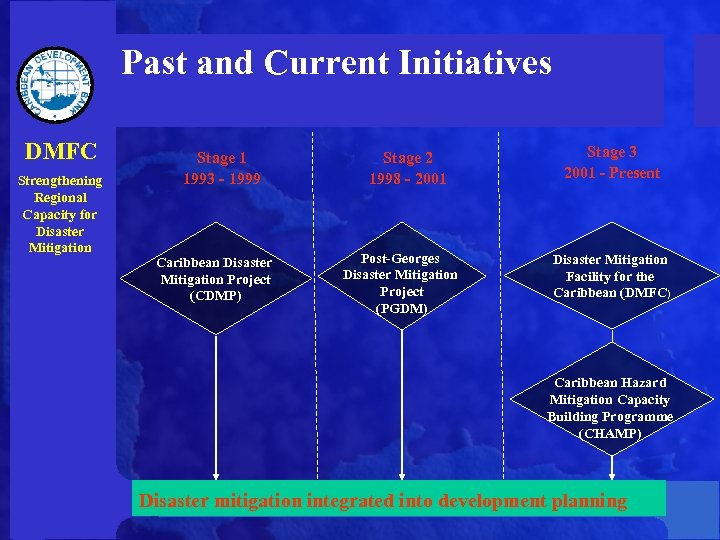 Past and Current Initiatives DMFC Strengthening Regional Capacity for Disaster Mitigation Stage 1 1993