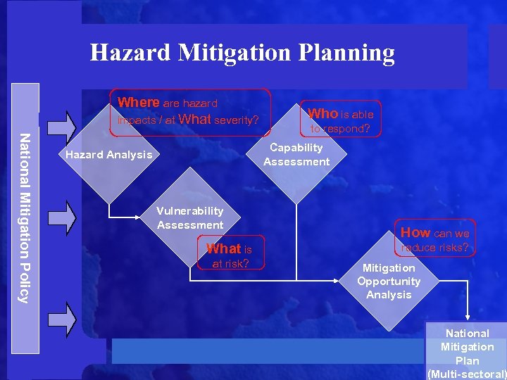 Hazard Mitigation Planning Where are hazard impacts / at What severity? Who is able