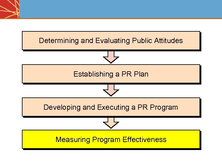 Determining and Evaluating Public Attitudes Establishing a PR Plan Developing and Executing a PR