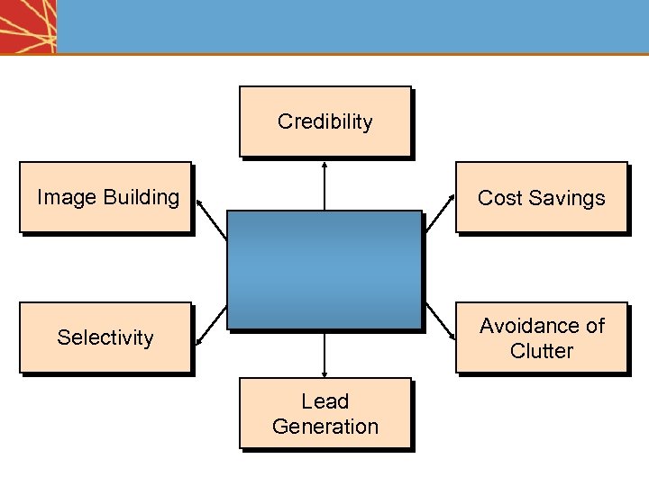 Credibility Image Building Cost Savings Selectivity Avoidance of Clutter Lead Generation 