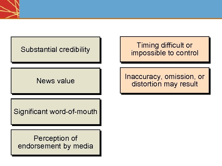 Substantial credibility Timing difficult or impossible to control News value Inaccuracy, omission, or distortion