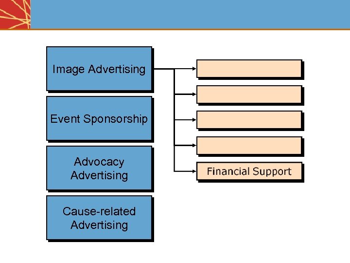 Image Advertising Event Sponsorship Advocacy Advertising Cause-related Advertising 