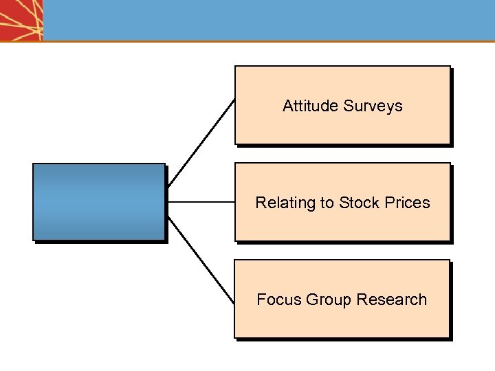 Attitude Surveys Relating to Stock Prices Focus Group Research 