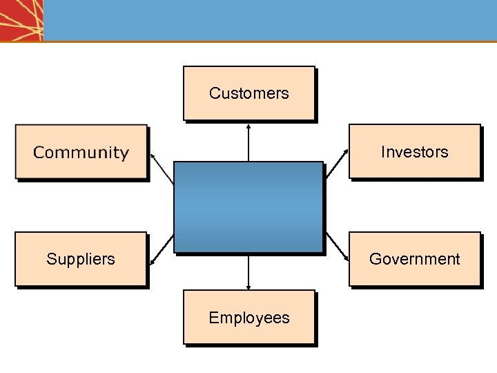 Customers Investors Suppliers Government Employees 