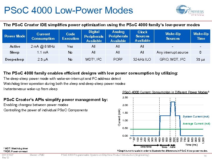 PSo. C 4000 Low-Power Modes The PSo. C Creator IDE simplifies power optimization using