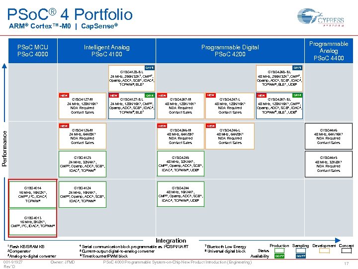 PSo. C® 4 Portfolio ARM® Cortex™-M 0 | Cap. Sense® PSo. C MCU PSo.