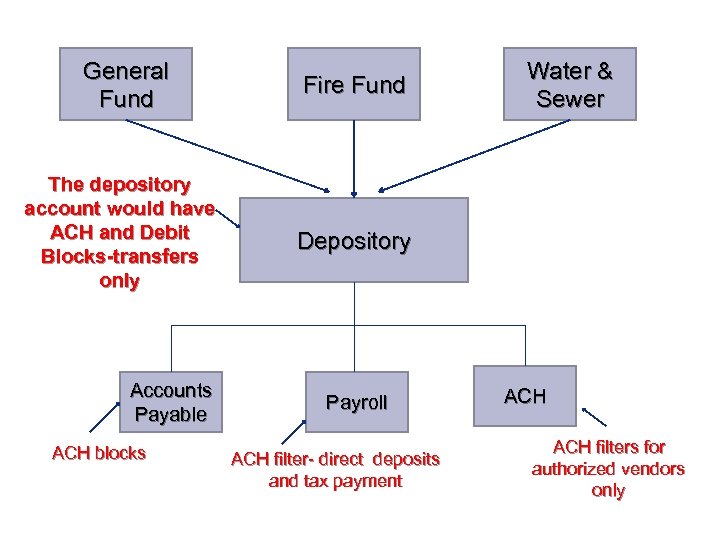General Fund The depository account would have ACH and Debit Blocks-transfers only Accounts Payable