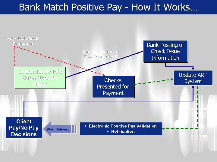 Bank Match Positive Pay - How It Works… Physical Check Disbursed File Transmission Received