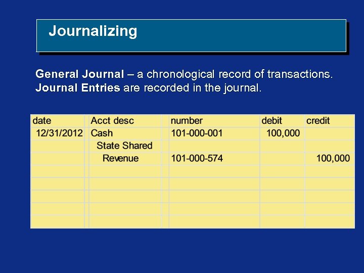  Journalizing General Journal – a chronological record of transactions. Journal Entries are recorded