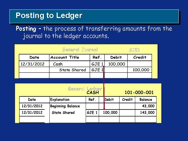  Posting to Ledger Posting – the process of transferring amounts from the journal