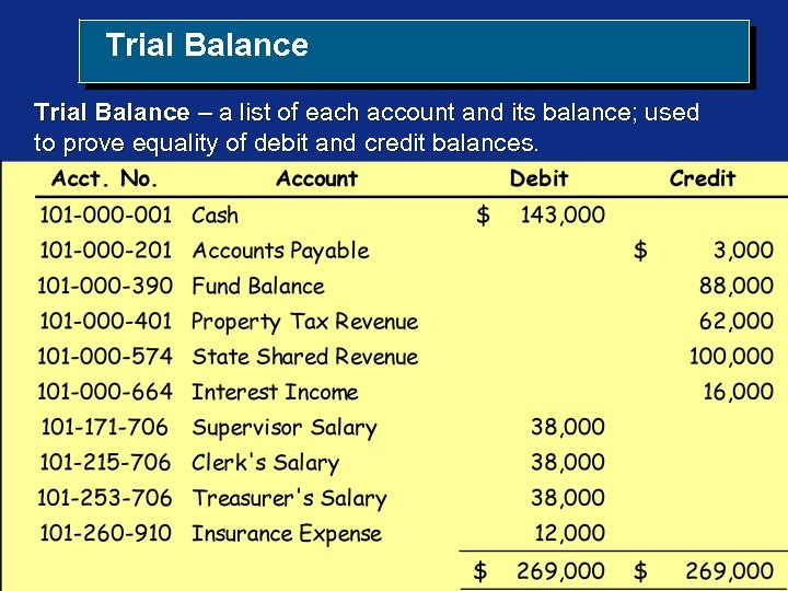  Trial Balance – a list of each account and its balance; used to