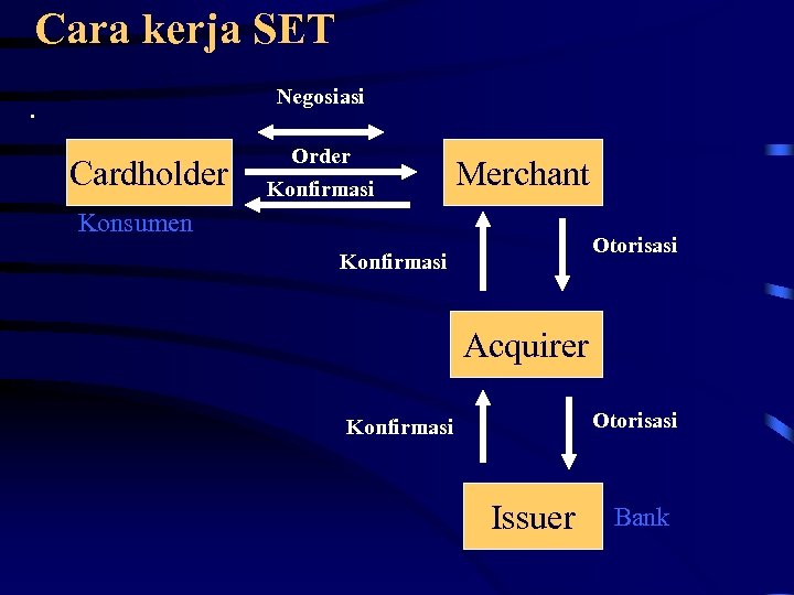 Cara kerja SET Negosiasi . Cardholder Order Konfirmasi Merchant Konsumen Otorisasi Konfirmasi Acquirer Otorisasi