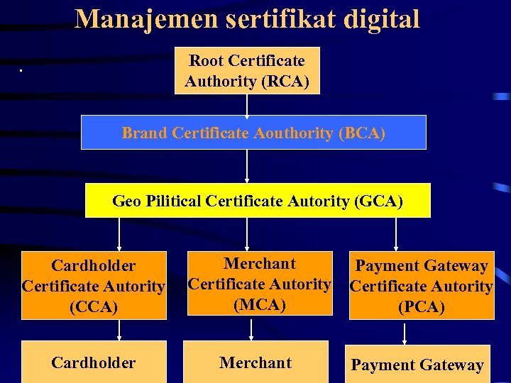 Manajemen sertifikat digital. Root Certificate Authority (RCA) Brand Certificate Aouthority (BCA) Geo Pilitical Certificate