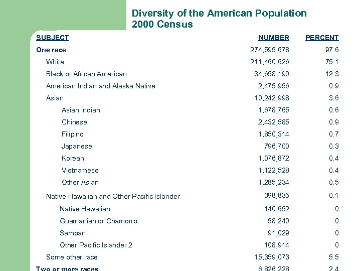 Diversity of the American Population 2000 Census SUBJECT NUMBER PERCENT 274, 595, 678 97.