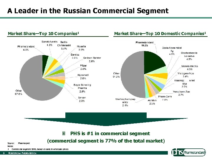 A Leader in the Russian Commercial Segment Market Share—Top 10 Companies 1 Market Share—Top