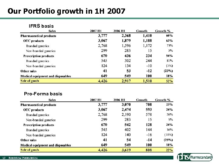 Our Portfolio growth in 1 H 2007 IFRS basis Pro-Forma basis 13 Roadshow Presentation