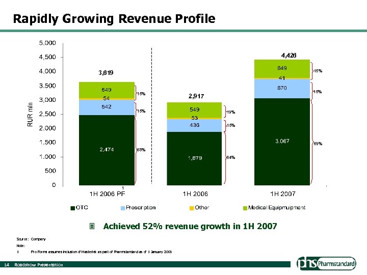 Rapidly Growing Revenue Profile 4, 426 15% 3, 619 15% 15% 2, 917 19%