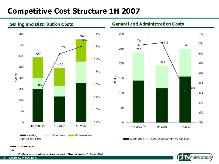 Competitive Cost Structure 1 H 2007 Selling and Distribution Costs Source: Company reports Note: