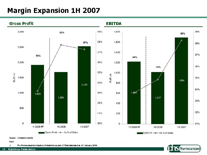 Margin Expansion 1 H 2007 Gross Profit Source: Company reports Note: 1 16 Pro