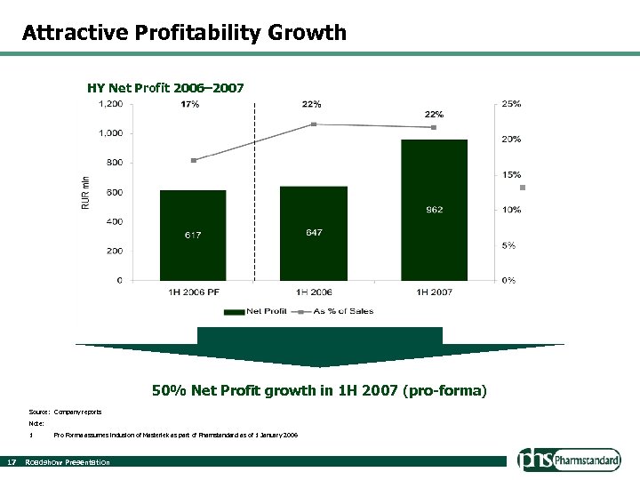 Attractive Profitability Growth HY Net Profit 2006– 2007 21. 4% 50% Net Profit growth