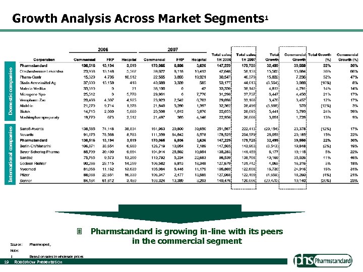 International companies Domestic companies Growth Analysis Across Market Segments 1 3 Source: Pharmexpert, Note: