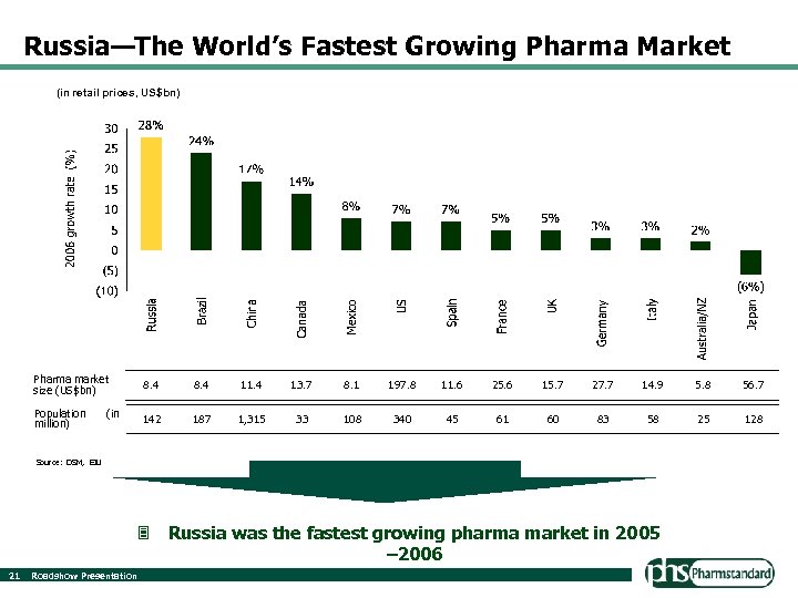 Russia—The World’s Fastest Growing Pharma Market (in retail prices, US$bn) Pharma market size (US$bn)