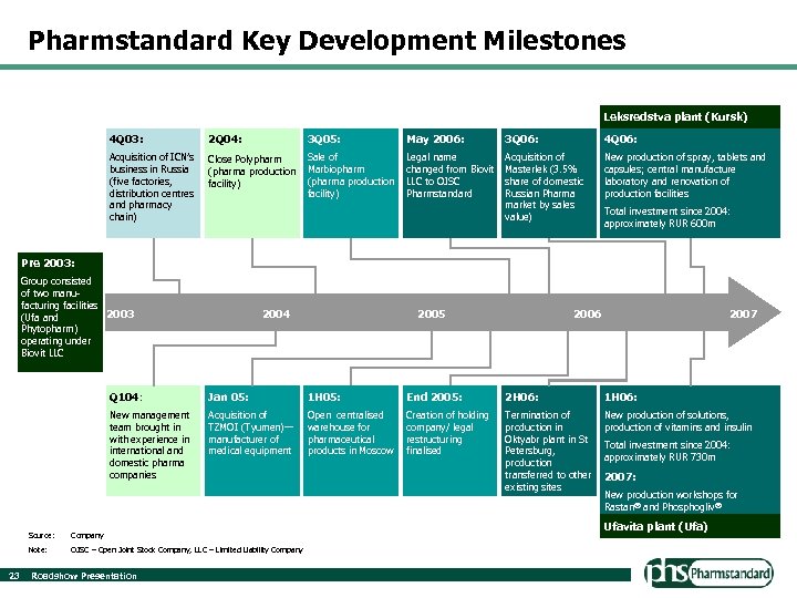 Pharmstandard Key Development Milestones Leksredstva plant (Kursk) 4 Q 03: 2 Q 04: 3