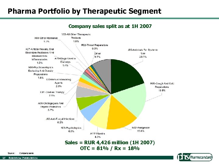 Pharma Portfolio by Therapeutic Segment Company sales split as at 1 H 2007 Sales