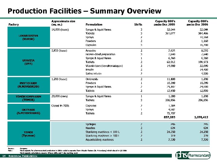 Production Facilities – Summary Overview Source: Note: 26 Company. Total capacity for pharmaceutical production