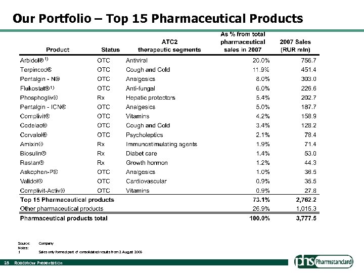 Our Portfolio – Top 15 Pharmaceutical Products 1) 1) Source: Notes: 1 28 Company