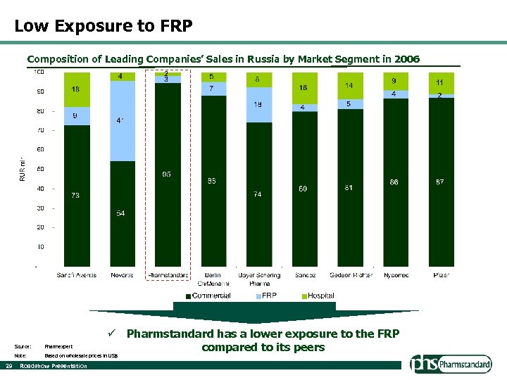 Low Exposure to FRP Composition of Leading Companies’ Sales in Russia by Market Segment