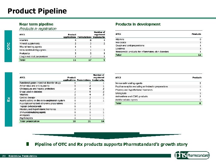 Product Pipeline Near term pipeline Products in development Rx OTC Products in registration 3