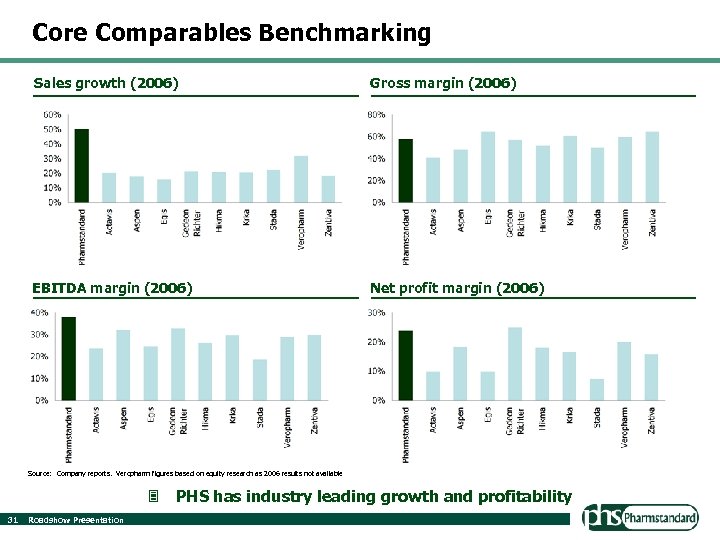 Core Comparables Benchmarking Sales growth (2006) Gross margin (2006) EBITDA margin (2006) Net profit