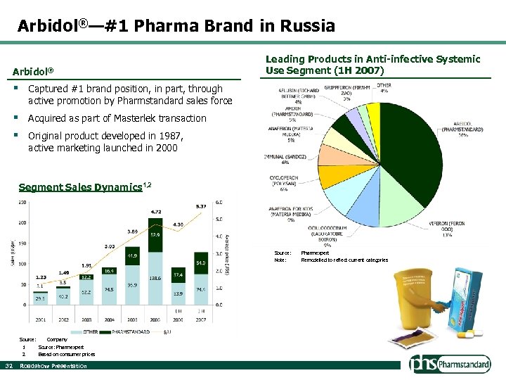 Arbidol®—#1 Pharma Brand in Russia Arbidol® Leading Products in Anti-infective Systemic Use Segment (1