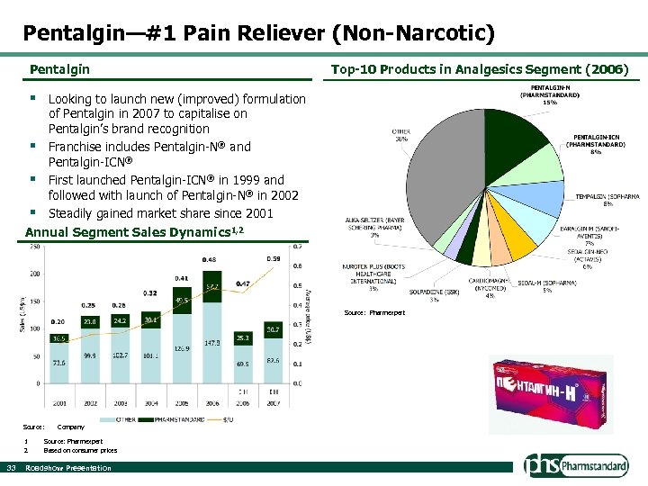 Pentalgin—#1 Pain Reliever (Non-Narcotic) Pentalgin Top-10 Products in Analgesics Segment (2006) § Looking to