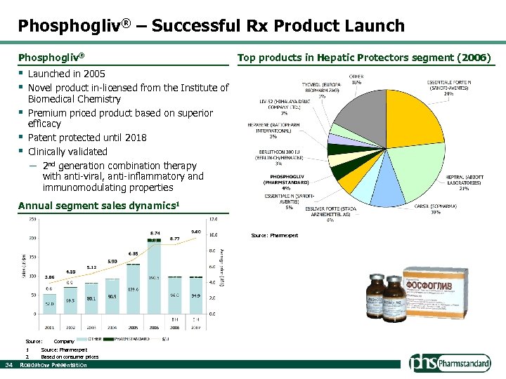 Phosphogliv® – Successful Rx Product Launch Phosphogliv® Top products in Hepatic Protectors segment (2006)