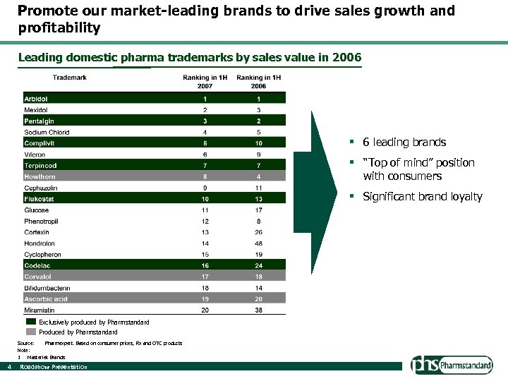 Promote our market-leading brands to drive sales growth and profitability Leading domestic pharma trademarks