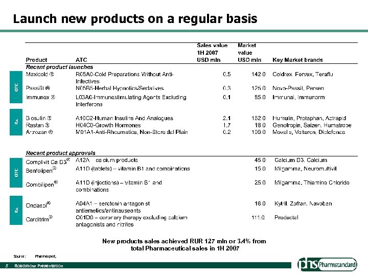 Rx OTC Launch new products on a regular basis New products sales achieved RUR