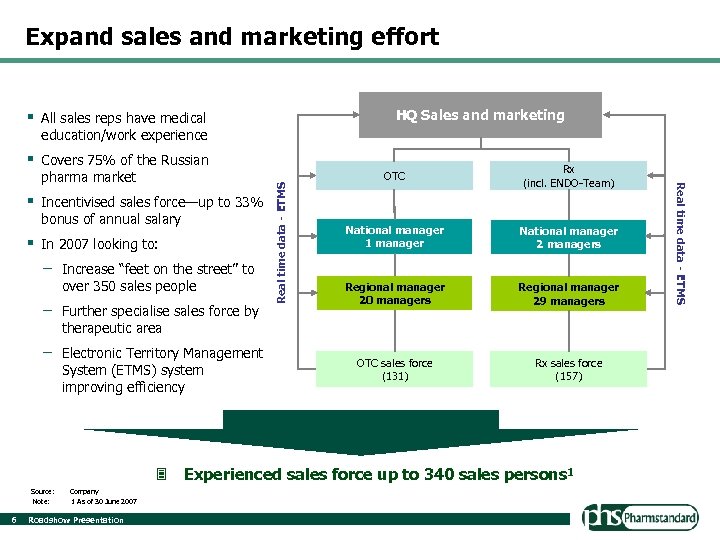 Expand sales and marketing effort HQ Sales and marketing § All sales reps have