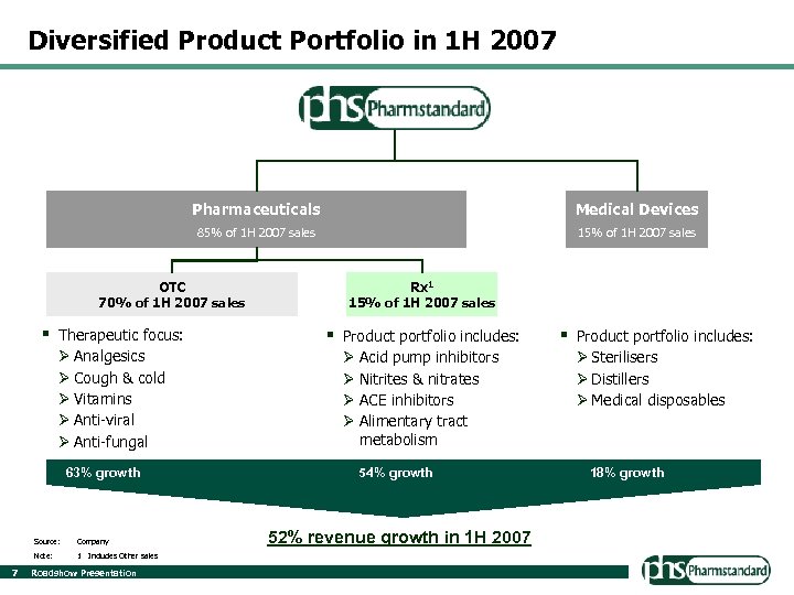 Diversified Product Portfolio in 1 H 2007 Pharmaceuticals Medical Devices 85% of 1 H