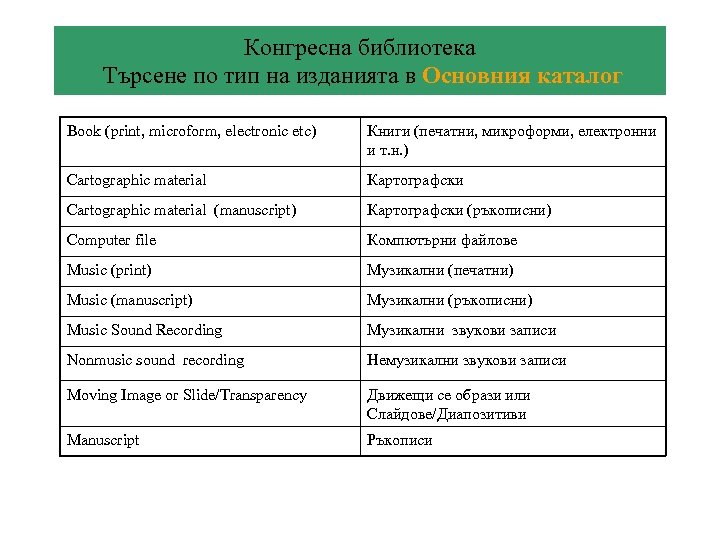 Конгресна библиотека Търсене по тип на изданията в Основния каталог Book (print, microform, electronic