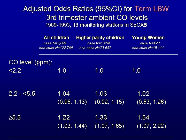 Adjusted Odds Ratios (95%CI) for Term LBW 3 rd trimester ambient CO levels 1989