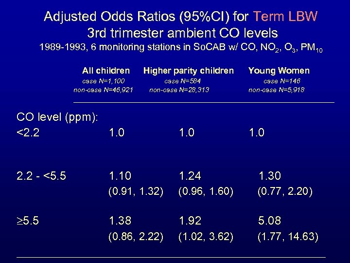 Adjusted Odds Ratios (95%CI) for Term LBW 3 rd trimester ambient CO levels 1989