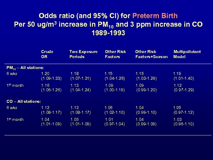 Odds ratio (and 95% CI) for Preterm Birth Per 50 ug/m 3 increase in