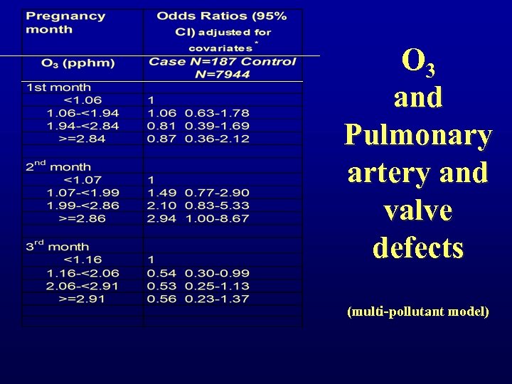 O 3 and Pulmonary artery and valve defects (multi-pollutant model) 