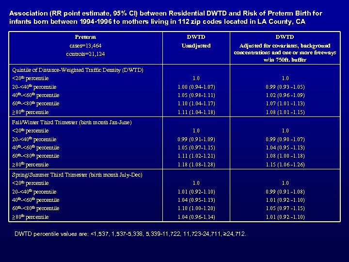 Association (RR point estimate, 95% CI) between Residential DWTD and Risk of Preterm Birth