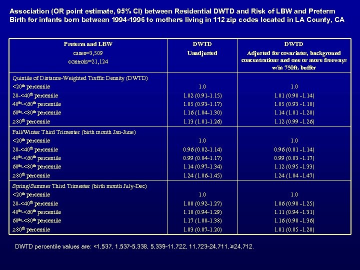 Association (OR point estimate, 95% CI) between Residential DWTD and Risk of LBW and