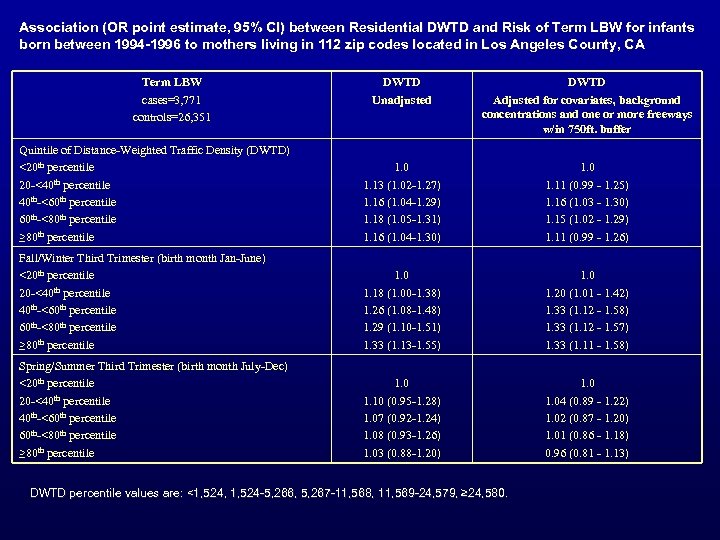 Association (OR point estimate, 95% CI) between Residential DWTD and Risk of Term LBW
