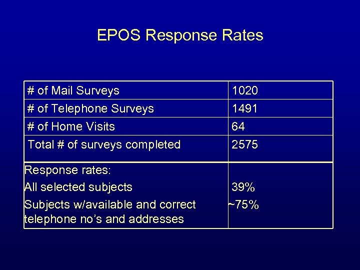 EPOS Response Rates # of Mail Surveys # of Telephone Surveys # of Home
