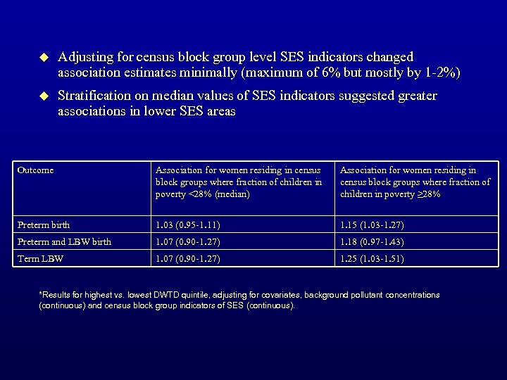 u Adjusting for census block group level SES indicators changed association estimates minimally (maximum